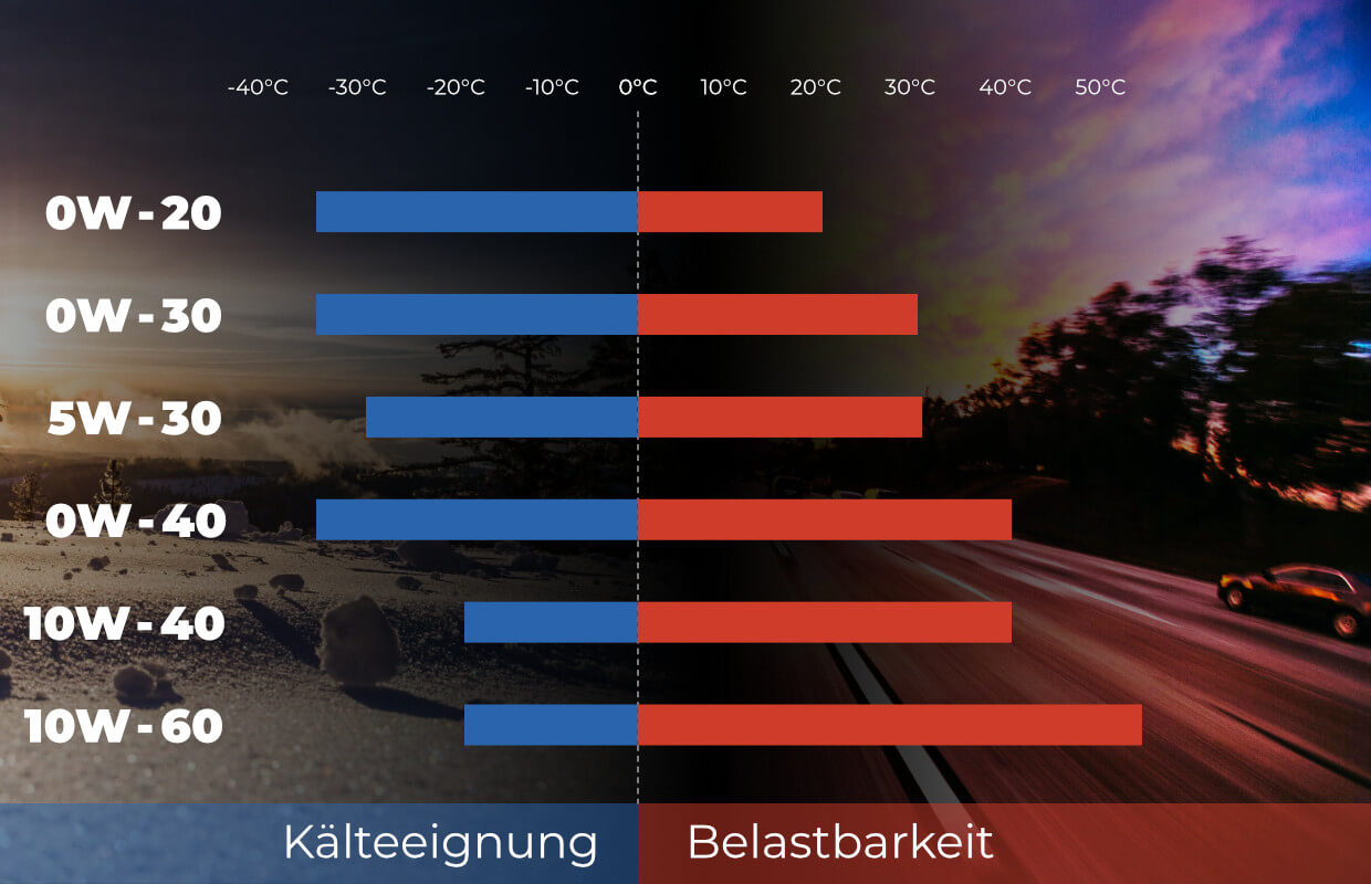 Motoröl Temperatur Tabelle