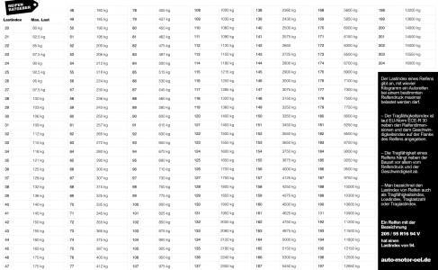 Lastindex Reifen Tabelle